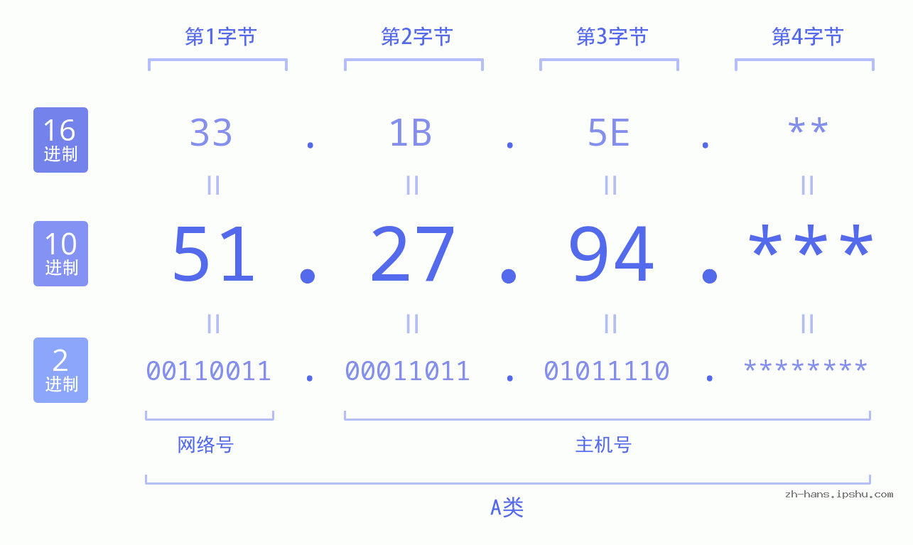 IP地址:51.27.94 数据结构图 二进制 十进制 十六进制 IPv4: 51.27.94 网络类型 网络号 主机号