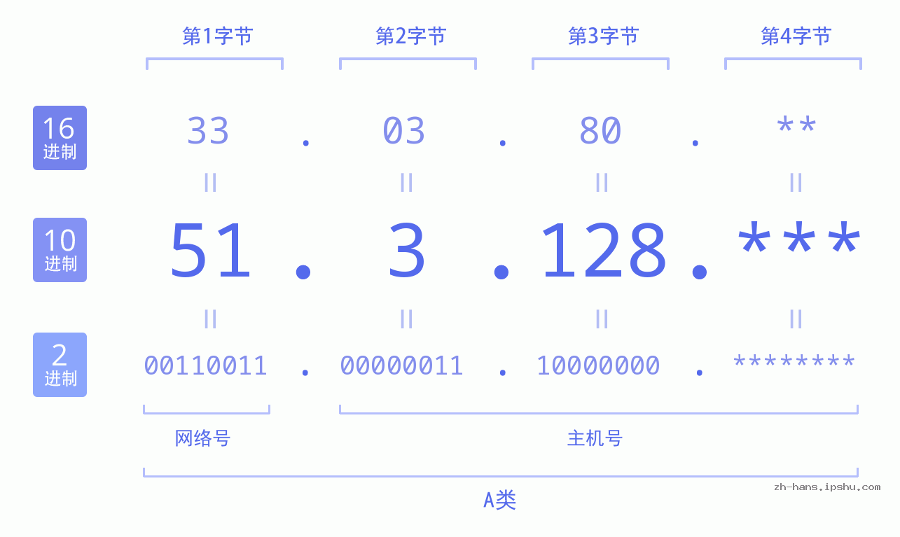 IP地址:51.3.128 数据结构图 二进制 十进制 十六进制 IPv4: 51.3.128 网络类型 网络号 主机号
