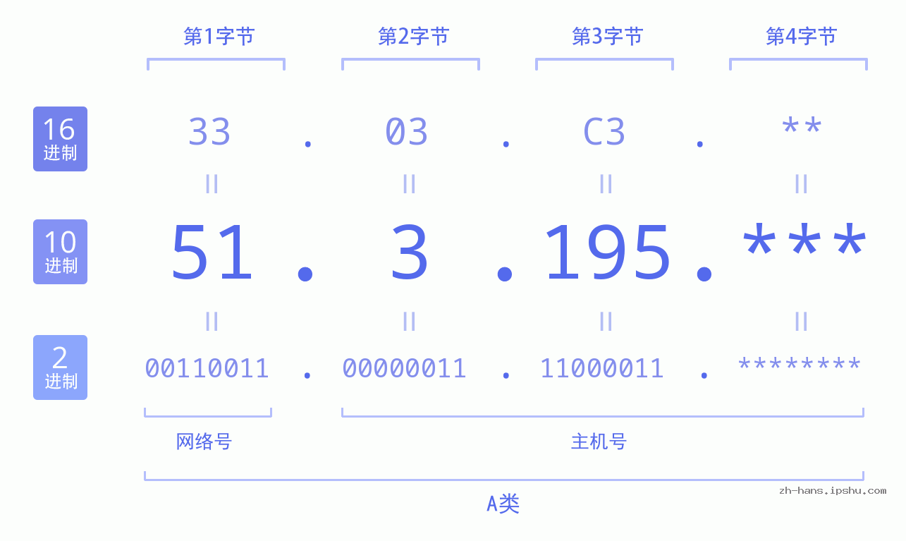 IP地址:51.3.195 数据结构图 二进制 十进制 十六进制 IPv4: 51.3.195 网络类型 网络号 主机号