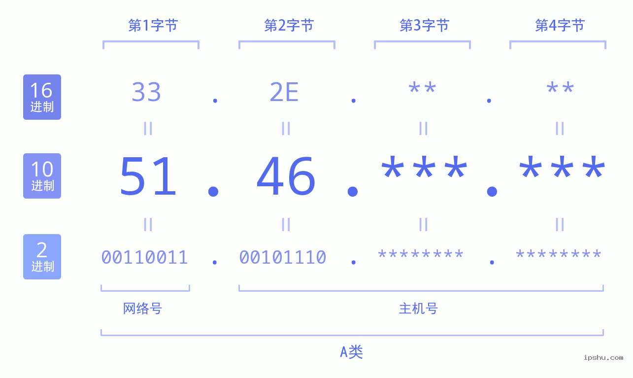 IPv4: 51.46 网络类型 网络号 主机号