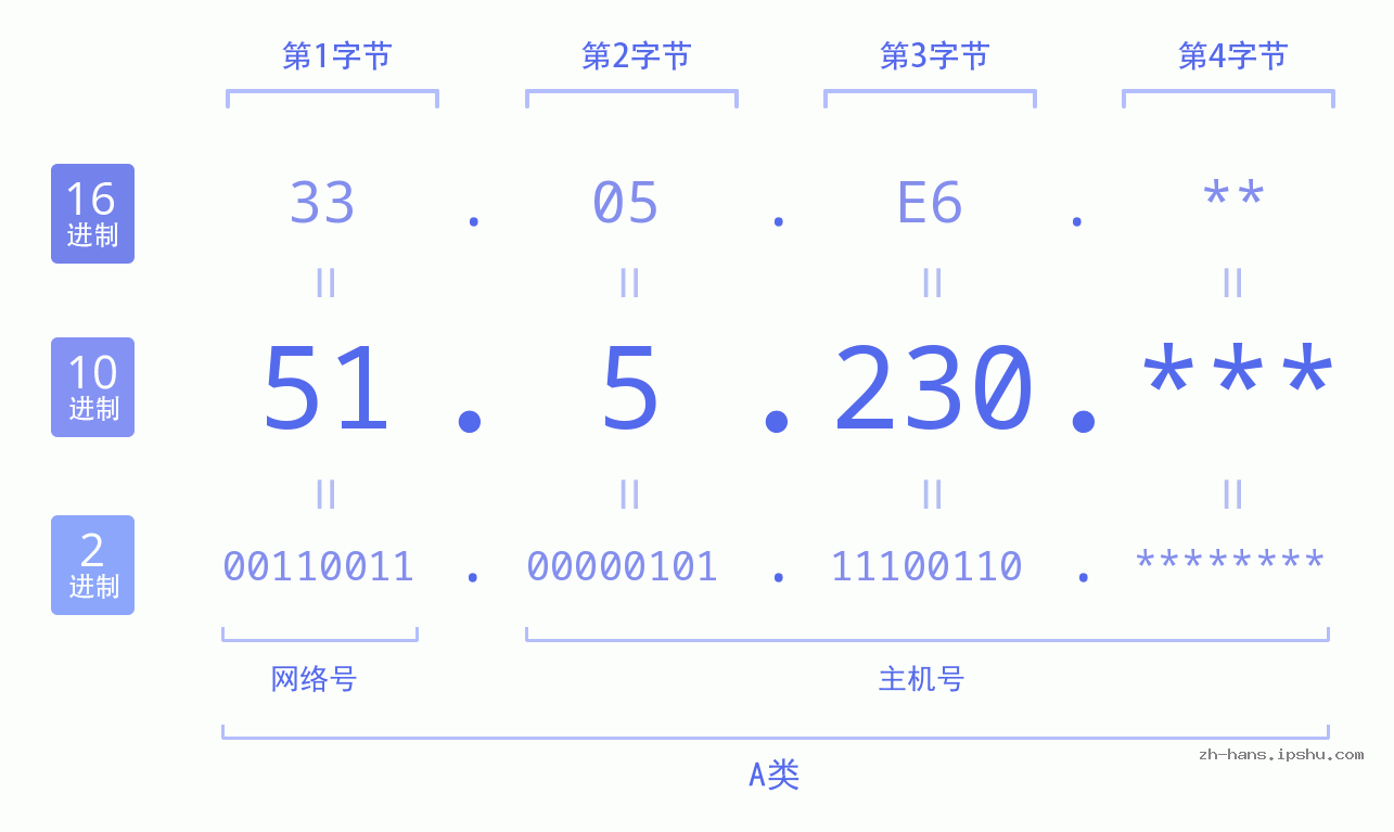 IP地址:51.5.230 数据结构图 二进制 十进制 十六进制 IPv4: 51.5.230 网络类型 网络号 主机号
