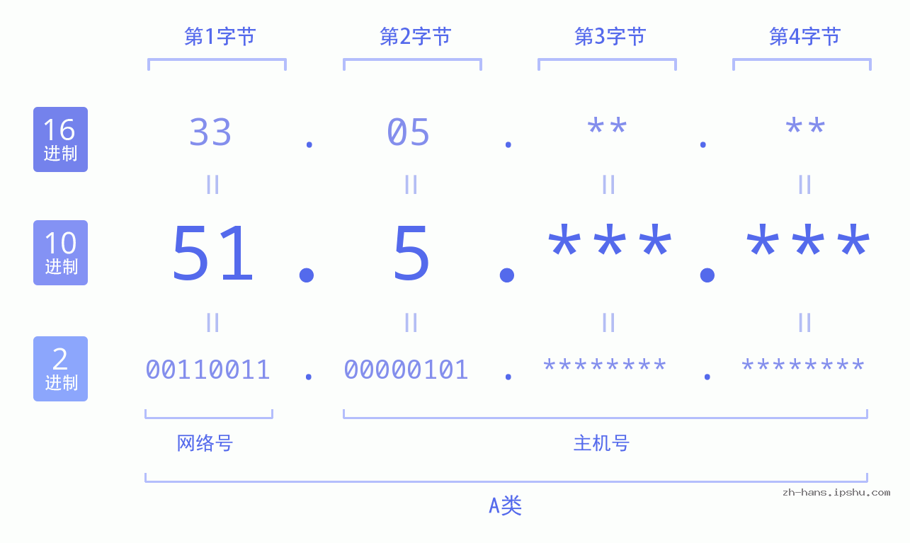 IPv4: 51.5 网络类型 网络号 主机号