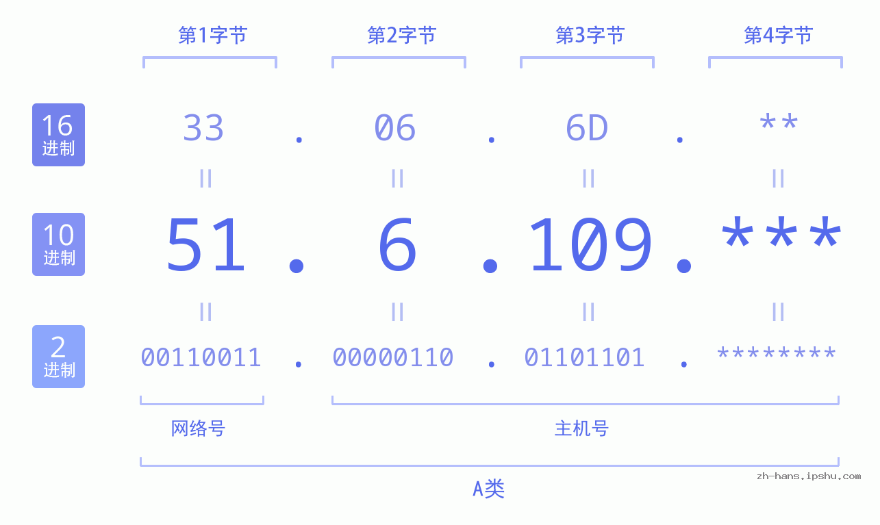 IP地址:51.6.109 数据结构图 二进制 十进制 十六进制 IPv4: 51.6.109 网络类型 网络号 主机号
