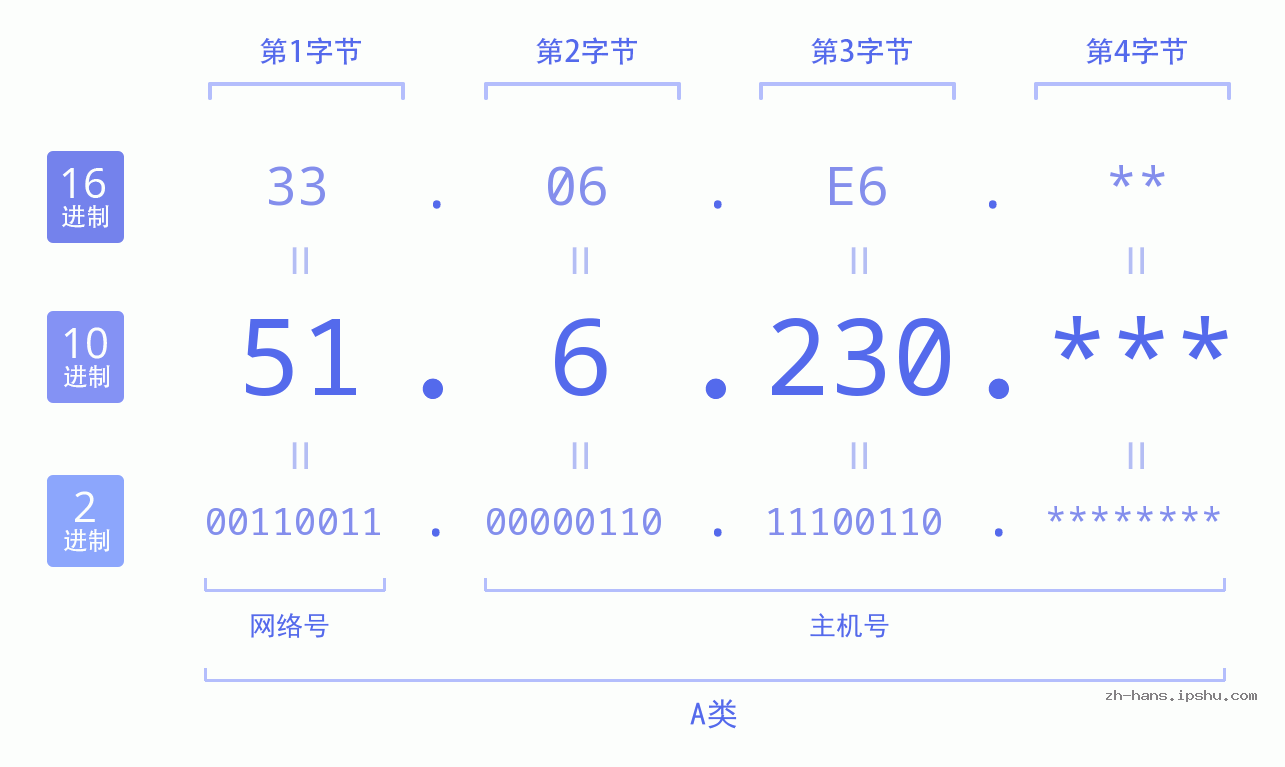 IP地址:51.6.230 数据结构图 二进制 十进制 十六进制 IPv4: 51.6.230 网络类型 网络号 主机号