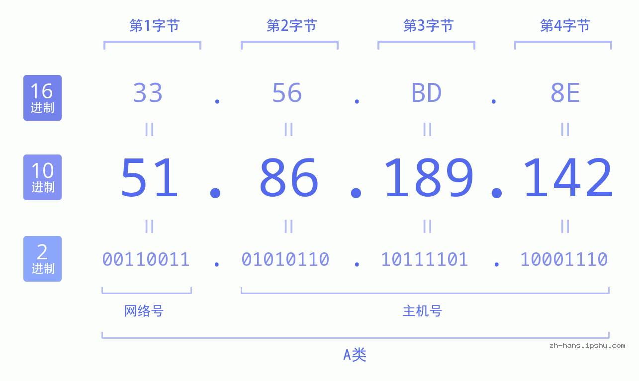 IP地址:51.86.189.142 数据结构图 二进制 十进制 十六进制 IPv4: 51.86.189.142 网络类型 网络号 主机号