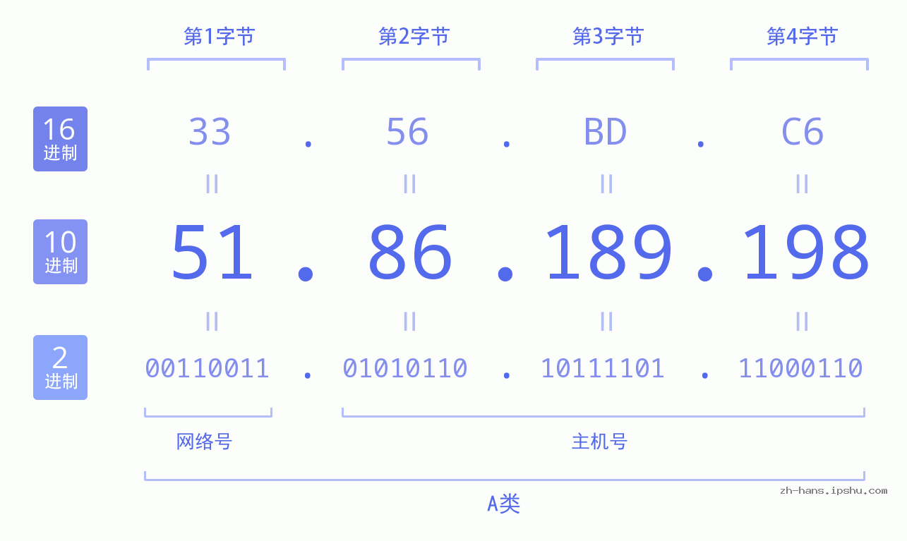 IP地址:51.86.189.198 数据结构图 二进制 十进制 十六进制 IPv4: 51.86.189.198 网络类型 网络号 主机号