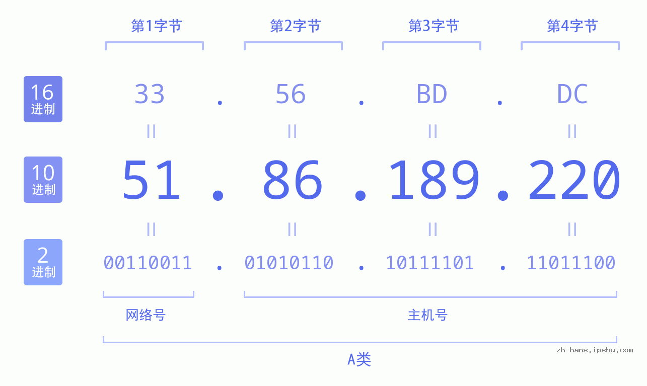IP地址:51.86.189.220 数据结构图 二进制 十进制 十六进制 IPv4: 51.86.189.220 网络类型 网络号 主机号