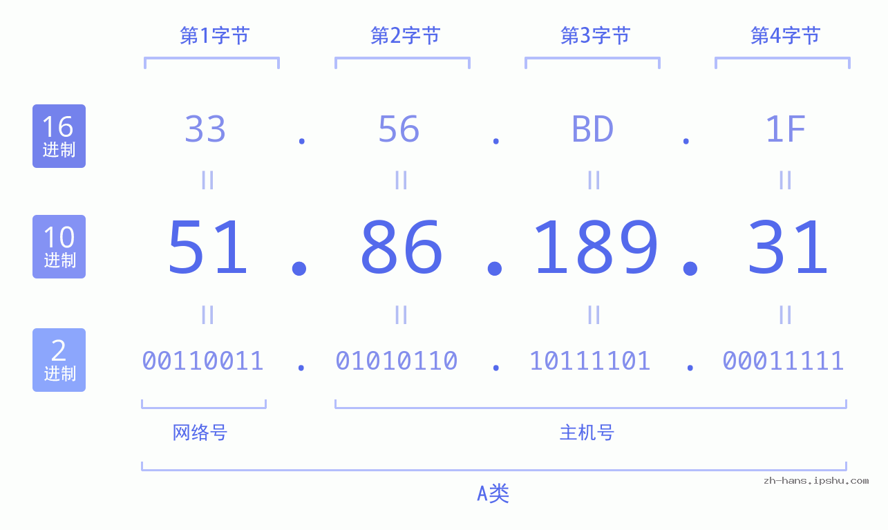 IP地址:51.86.189.31 数据结构图 二进制 十进制 十六进制 IPv4: 51.86.189.31 网络类型 网络号 主机号