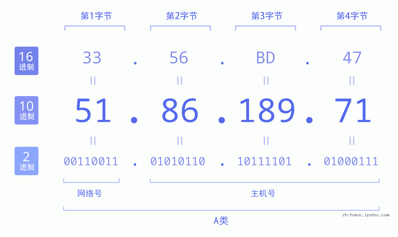 IP地址:51.86.189.71 数据结构图 二进制 十进制 十六进制 IPv4: 51.86.189.71 网络类型 网络号 主机号