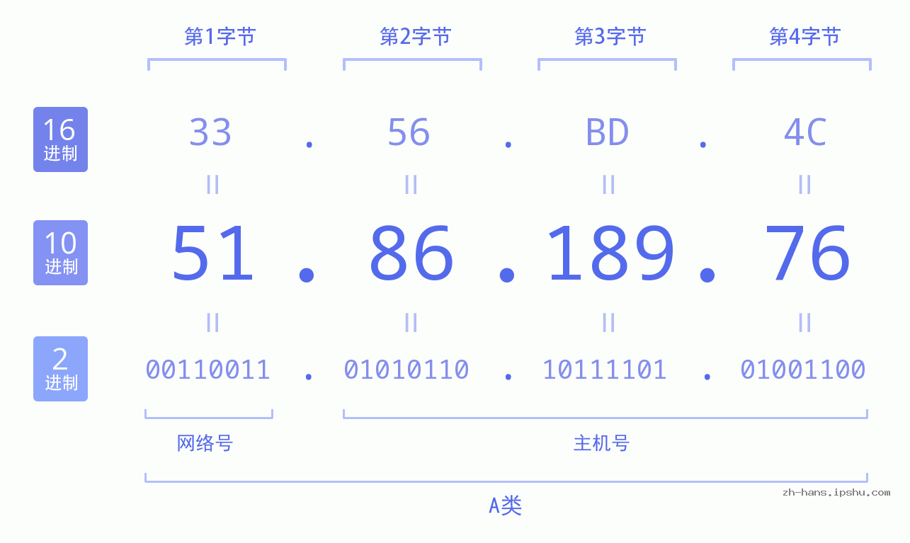IP地址:51.86.189.76 数据结构图 二进制 十进制 十六进制 IPv4: 51.86.189.76 网络类型 网络号 主机号