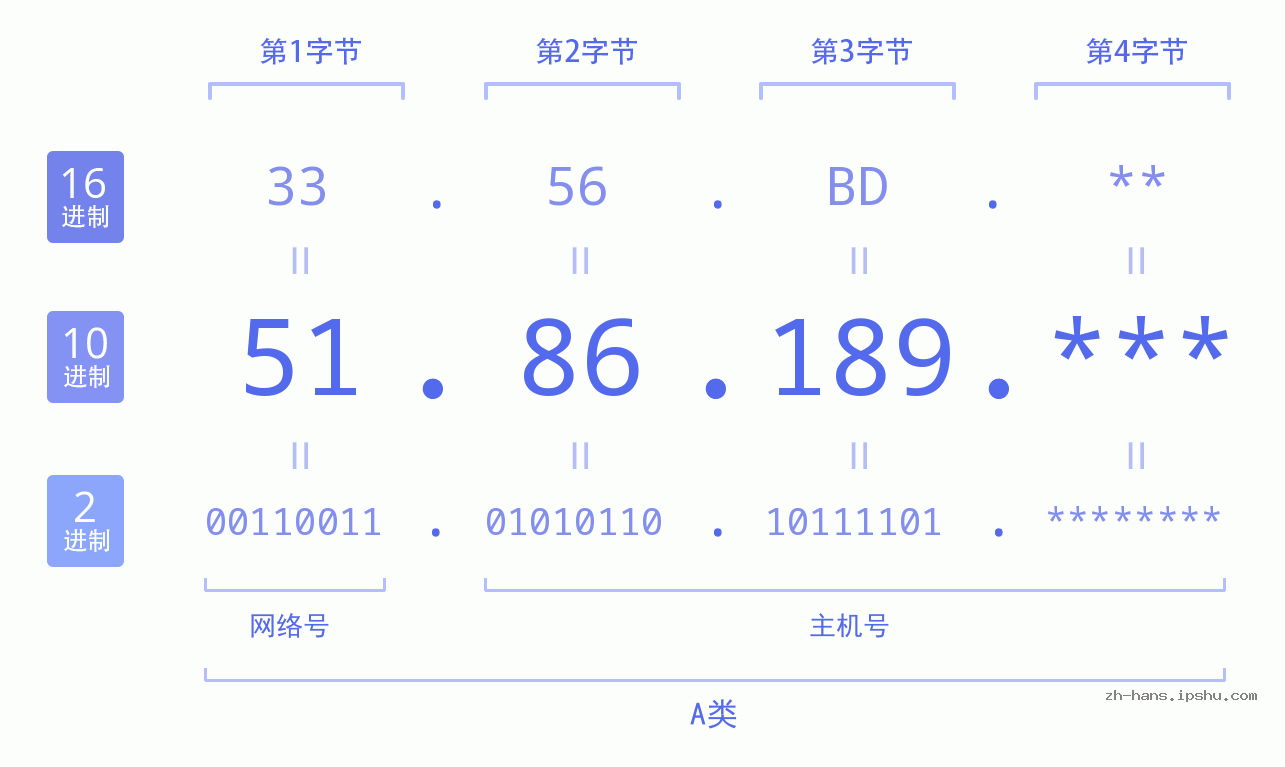 IP地址:51.86.189 数据结构图 二进制 十进制 十六进制 IPv4: 51.86.189 网络类型 网络号 主机号