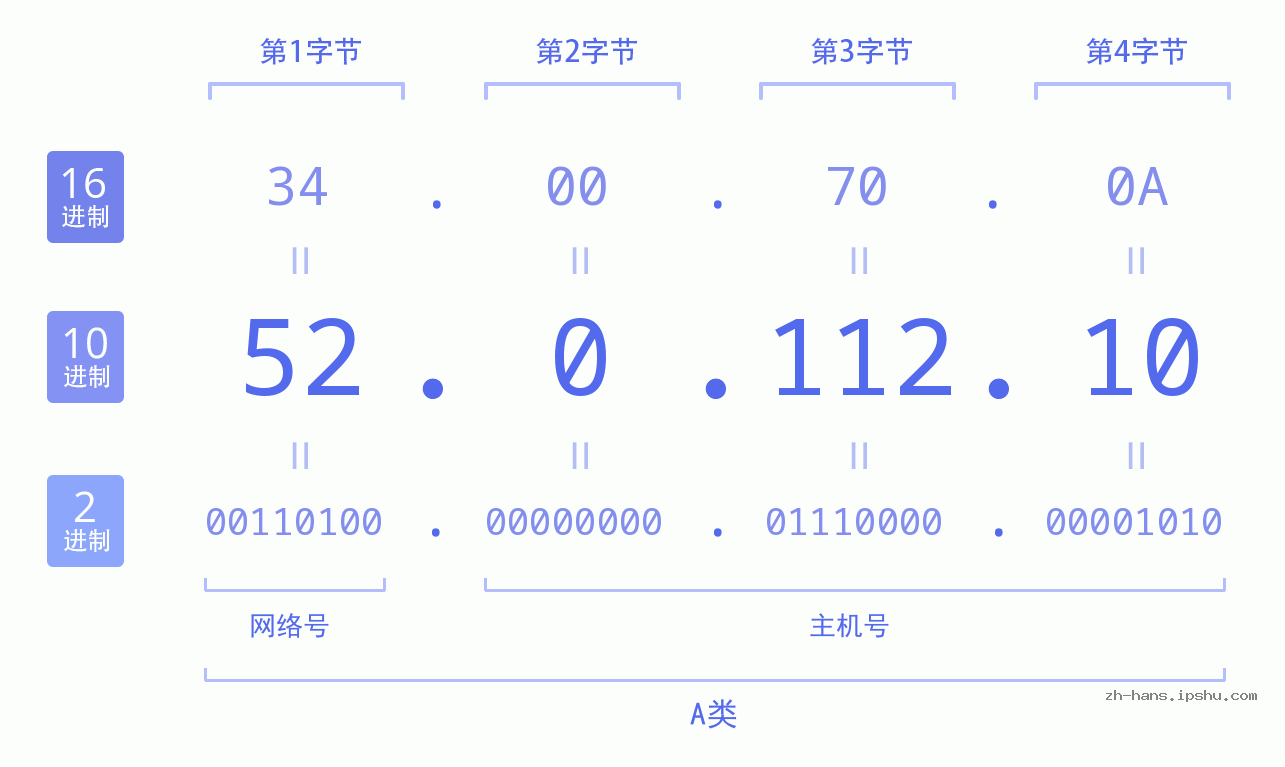 IP地址:52.0.112.10 数据结构图 二进制 十进制 十六进制 IPv4: 52.0.112.10 网络类型 网络号 主机号
