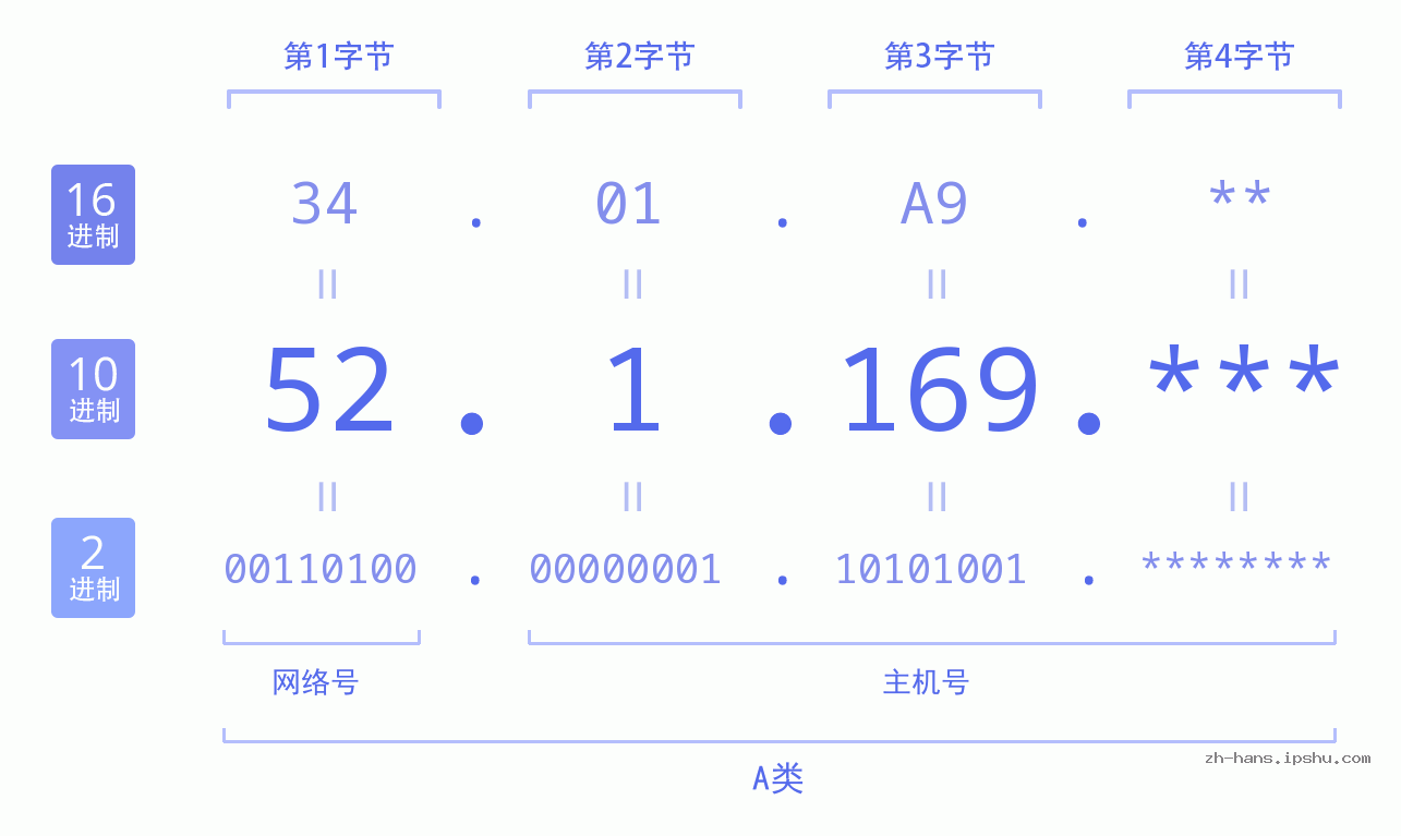 IP地址:52.1.169 数据结构图 二进制 十进制 十六进制 IPv4: 52.1.169 网络类型 网络号 主机号