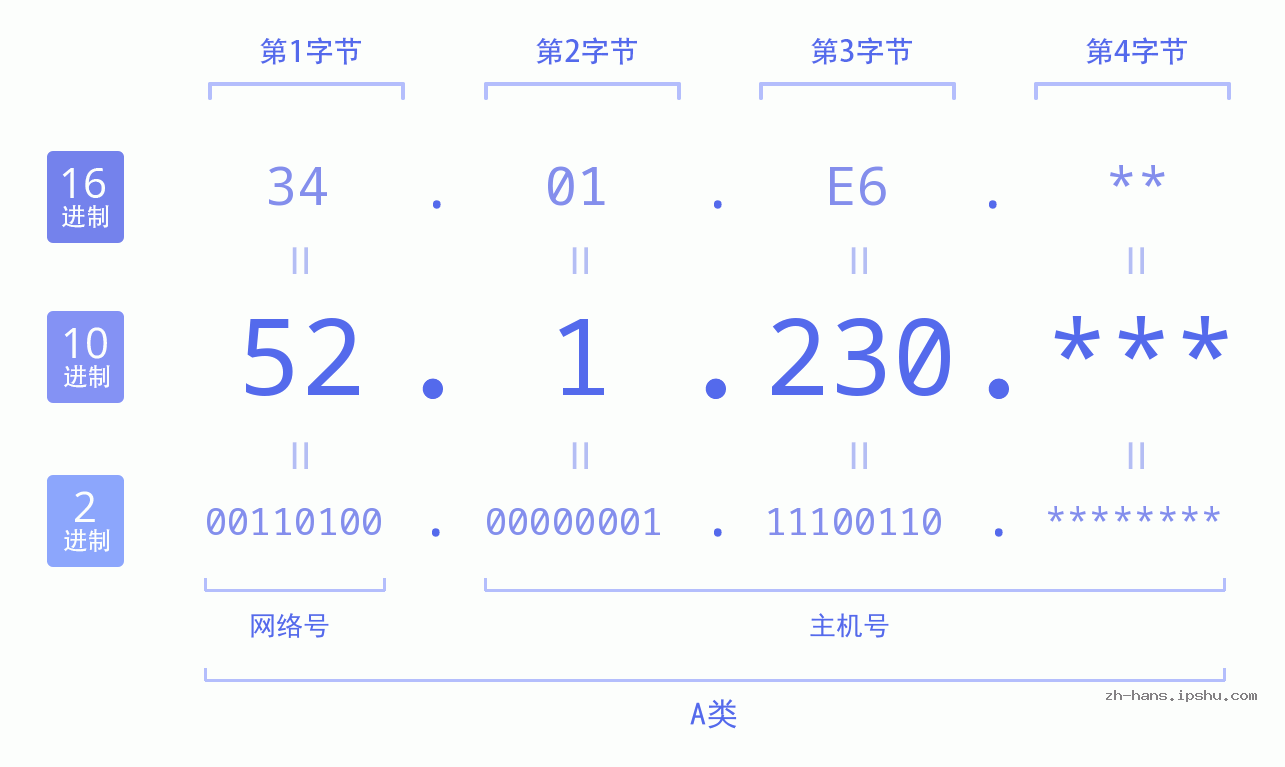 IPv4: 52.1.230 网络类型 网络号 主机号