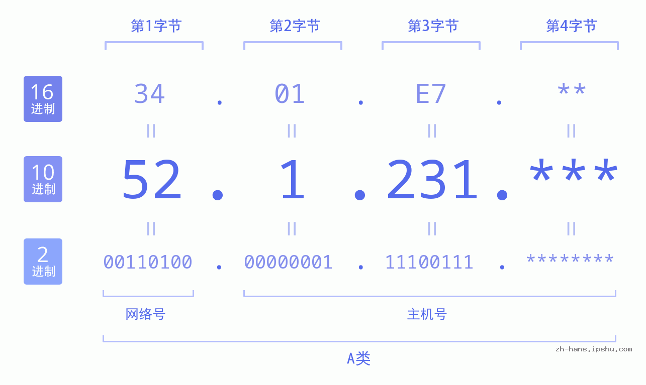 IP地址:52.1.231 数据结构图 二进制 十进制 十六进制 IPv4: 52.1.231 网络类型 网络号 主机号