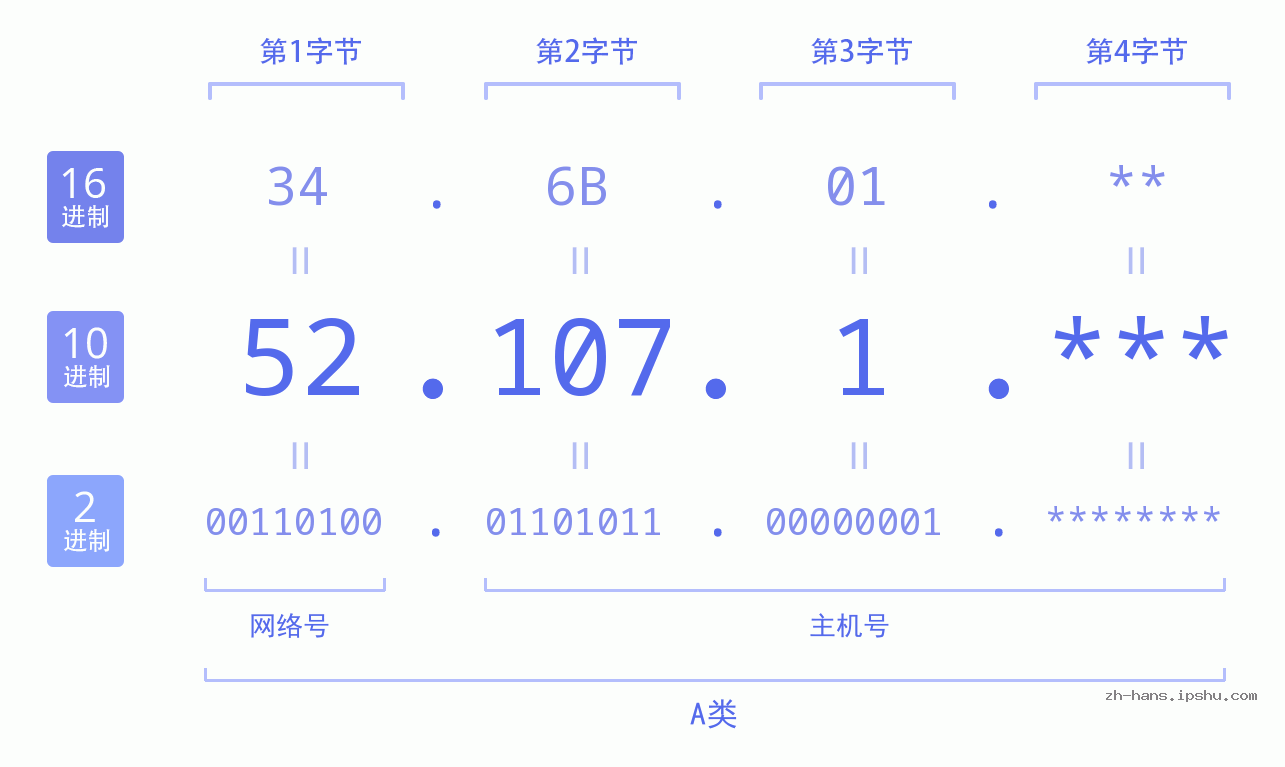 IP地址:52.107.1 数据结构图 二进制 十进制 十六进制 IPv4: 52.107.1 网络类型 网络号 主机号