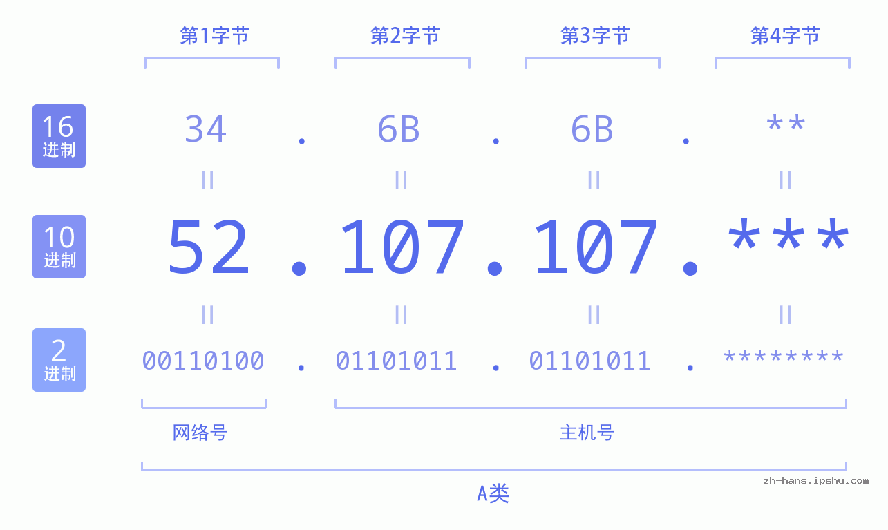 IP地址:52.107.107 数据结构图 二进制 十进制 十六进制 IPv4: 52.107.107 网络类型 网络号 主机号