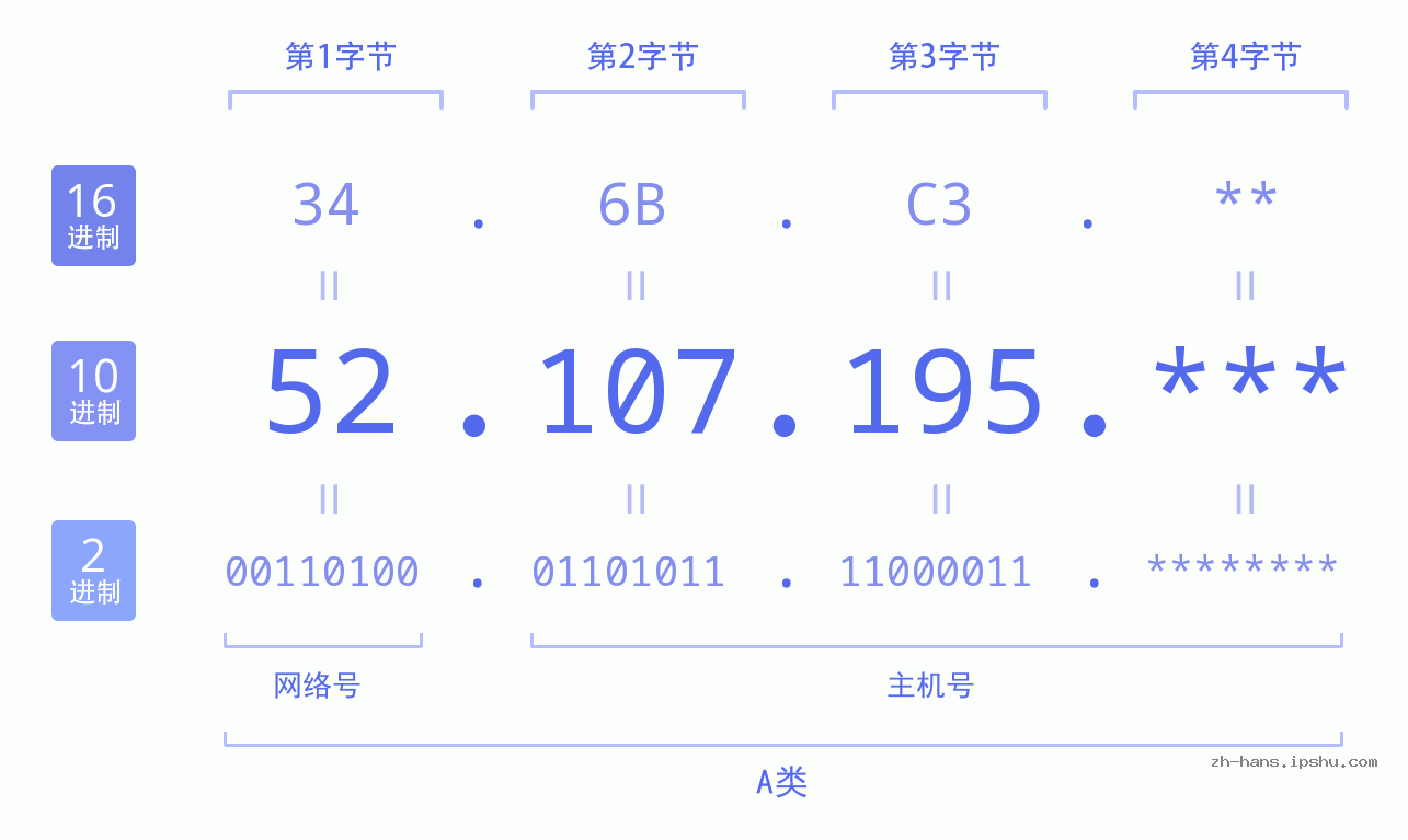 IP地址:52.107.195 数据结构图 二进制 十进制 十六进制 IPv4: 52.107.195 网络类型 网络号 主机号