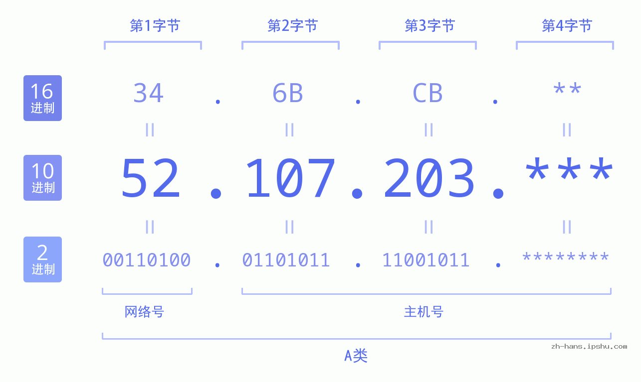 IP地址:52.107.203 数据结构图 二进制 十进制 十六进制 IPv4: 52.107.203 网络类型 网络号 主机号