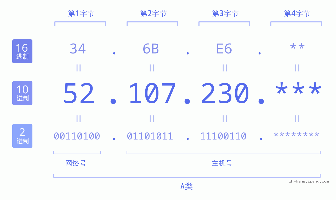 IP地址:52.107.230 数据结构图 二进制 十进制 十六进制 IPv4: 52.107.230 网络类型 网络号 主机号