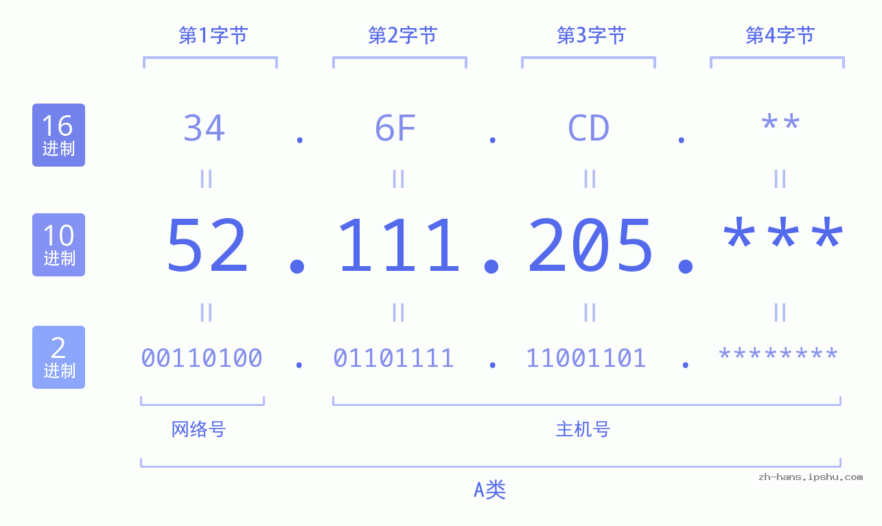 IP地址:52.111.205 数据结构图 二进制 十进制 十六进制 IPv4: 52.111.205 网络类型 网络号 主机号
