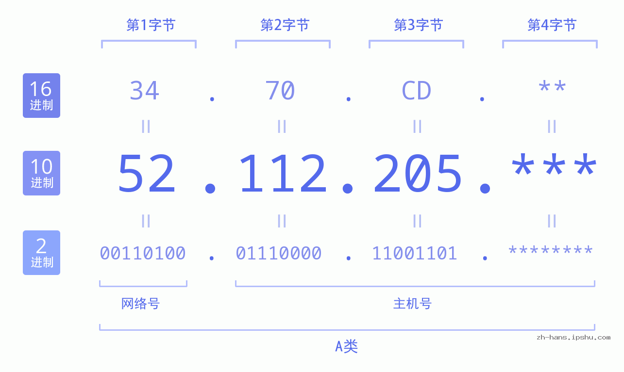 IP地址:52.112.205 数据结构图 二进制 十进制 十六进制 IPv4: 52.112.205 网络类型 网络号 主机号