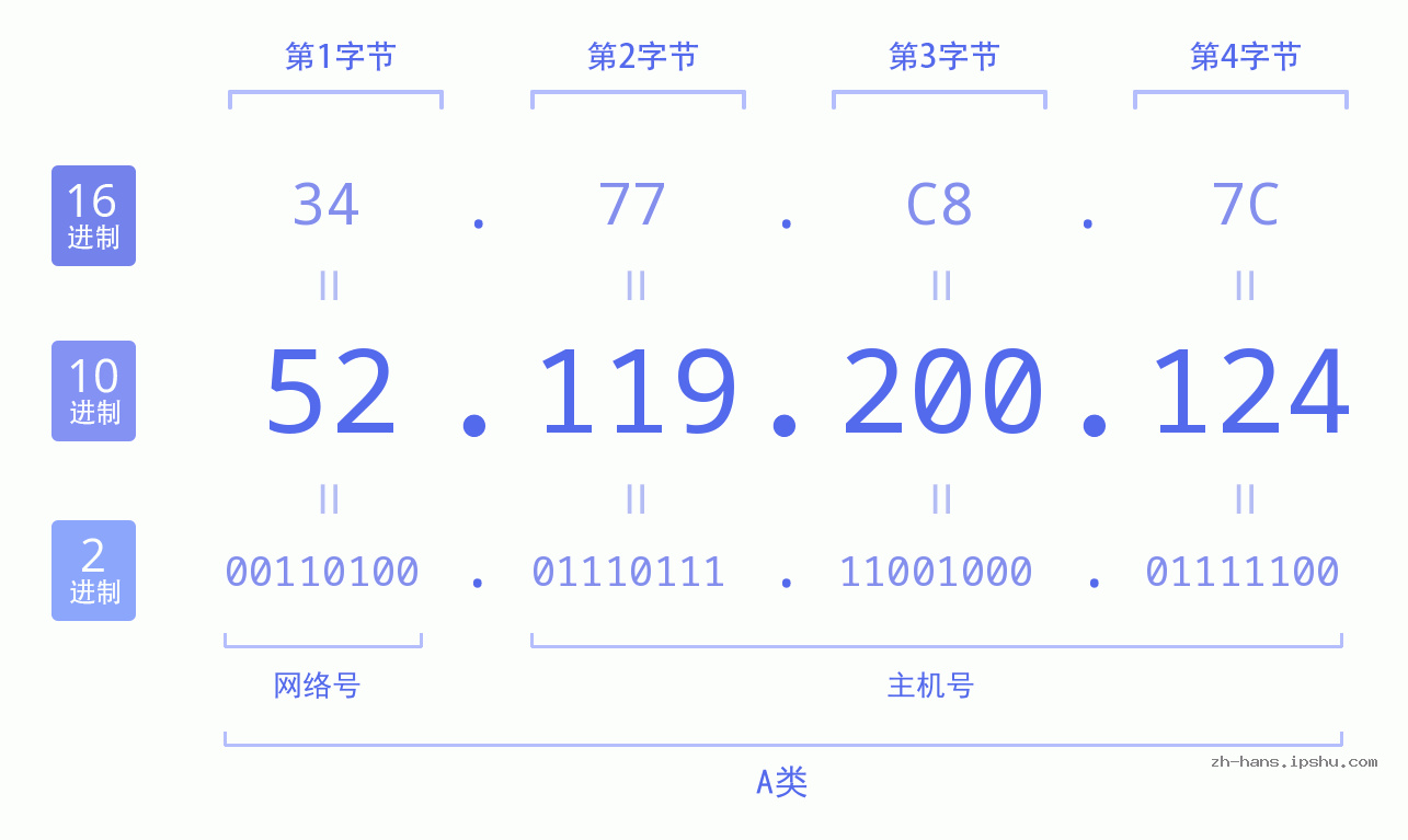 IP地址:52.119.200.124 数据结构图 二进制 十进制 十六进制 IPv4: 52.119.200.124 网络类型 网络号 主机号