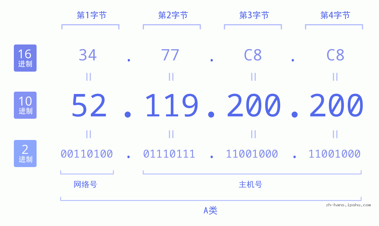 IP地址:52.119.200.200 数据结构图 二进制 十进制 十六进制 IPv4: 52.119.200.200 网络类型 网络号 主机号