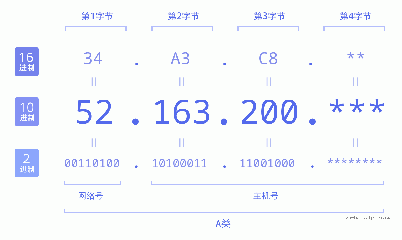 IP地址:52.163.200 数据结构图 二进制 十进制 十六进制 IPv4: 52.163.200 网络类型 网络号 主机号