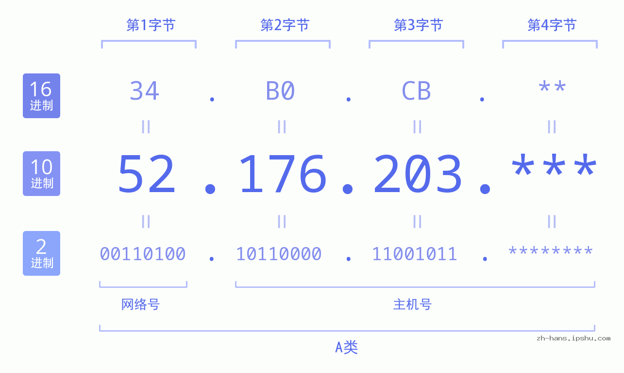 IP地址:52.176.203 数据结构图 二进制 十进制 十六进制 IPv4: 52.176.203 网络类型 网络号 主机号