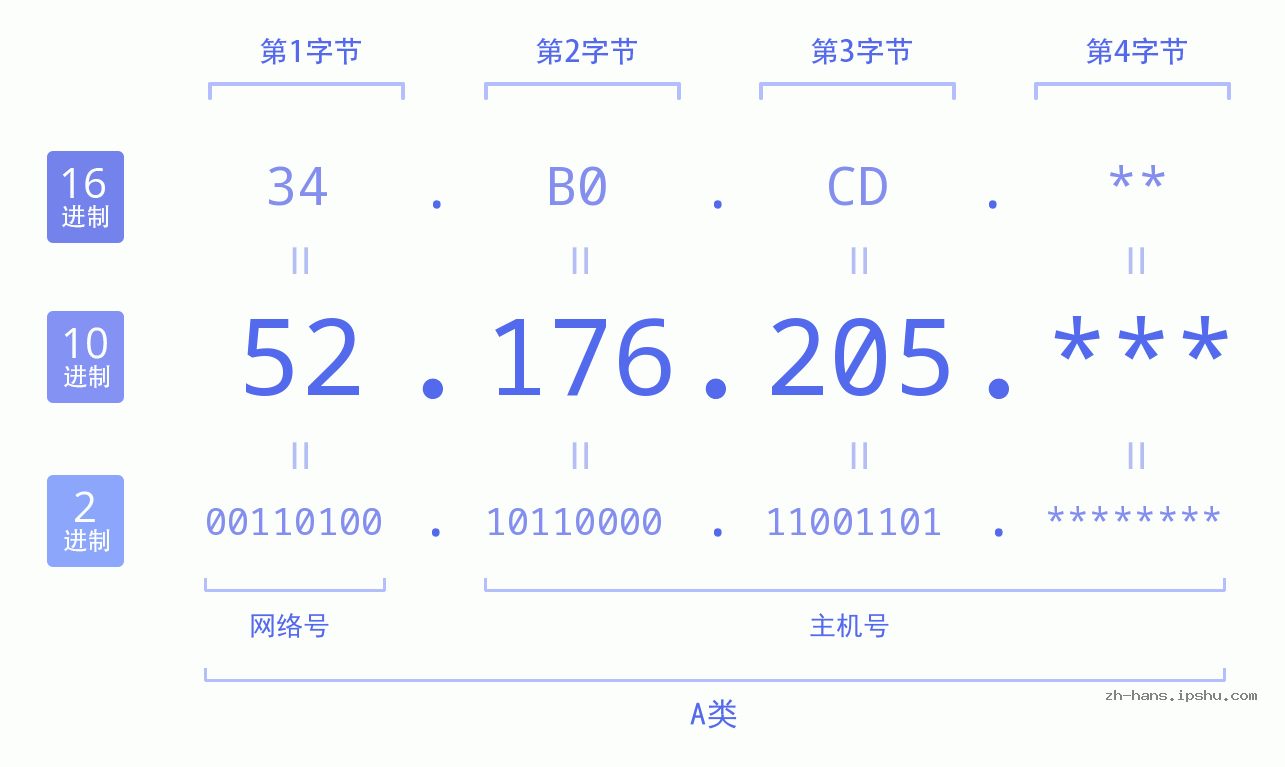 IP地址:52.176.205 数据结构图 二进制 十进制 十六进制 IPv4: 52.176.205 网络类型 网络号 主机号