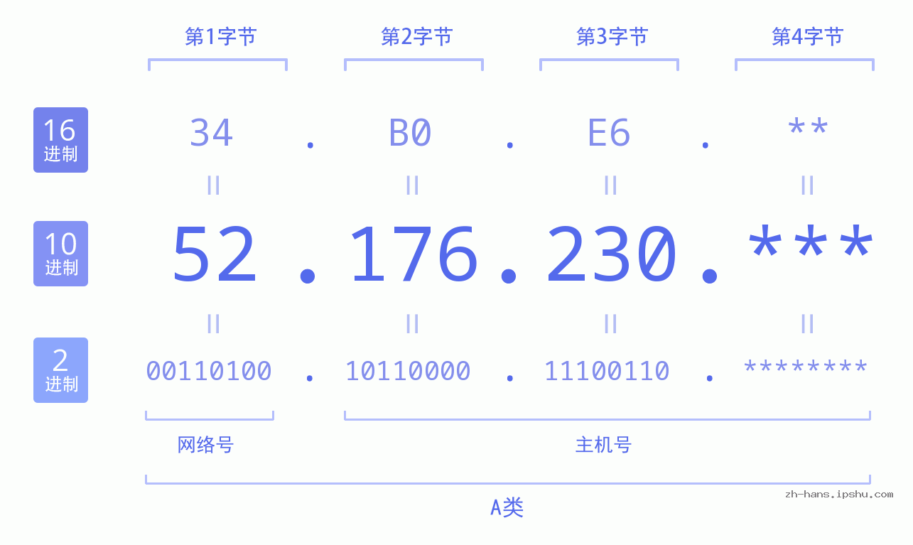 IP地址:52.176.230 数据结构图 二进制 十进制 十六进制 IPv4: 52.176.230 网络类型 网络号 主机号