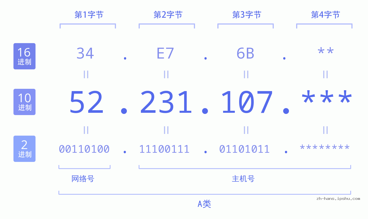 IP地址:52.231.107 数据结构图 二进制 十进制 十六进制 IPv4: 52.231.107 网络类型 网络号 主机号