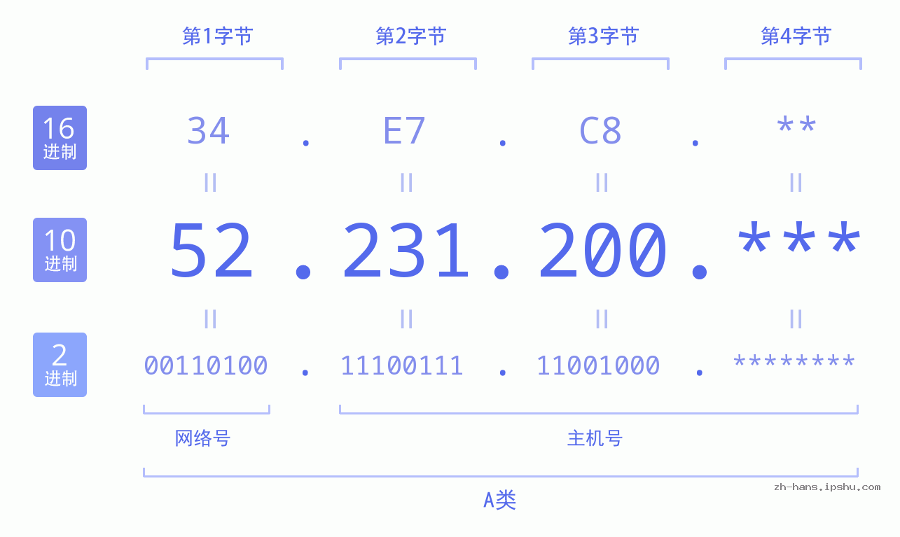 IP地址:52.231.200 数据结构图 二进制 十进制 十六进制 IPv4: 52.231.200 网络类型 网络号 主机号