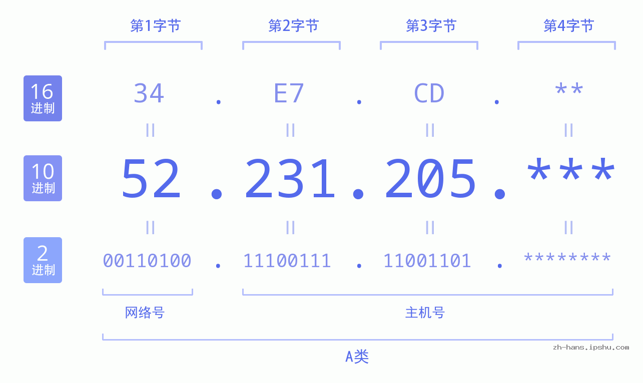 IP地址:52.231.205 数据结构图 二进制 十进制 十六进制 IPv4: 52.231.205 网络类型 网络号 主机号
