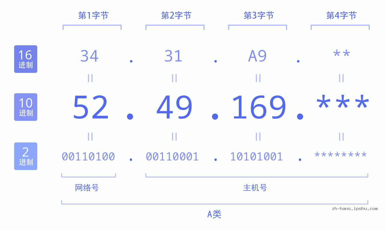 IP地址:52.49.169 数据结构图 二进制 十进制 十六进制 IPv4: 52.49.169 网络类型 网络号 主机号
