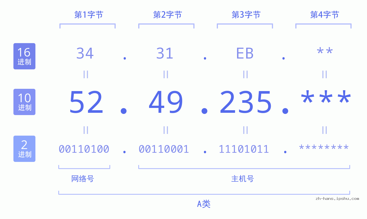 IP地址:52.49.235 数据结构图 二进制 十进制 十六进制 IPv4: 52.49.235 网络类型 网络号 主机号