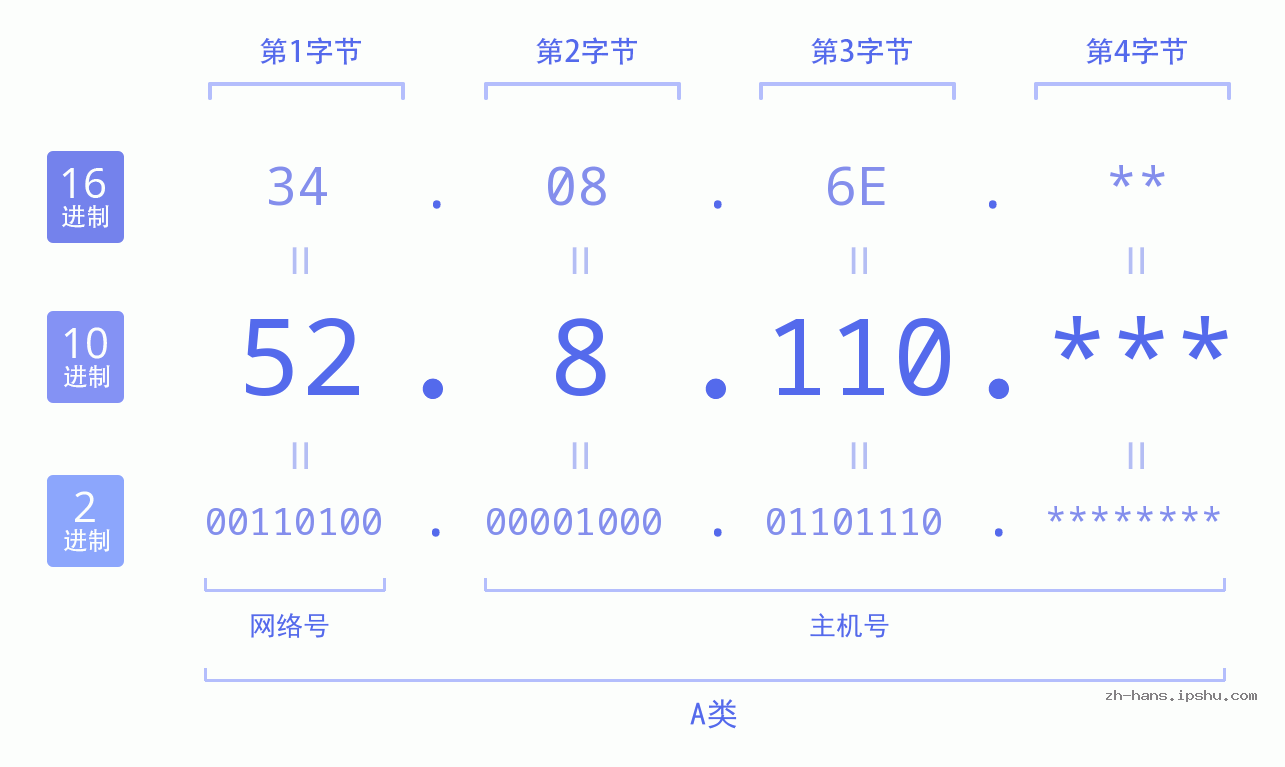 IP地址:52.8.110 数据结构图 二进制 十进制 十六进制 IPv4: 52.8.110 网络类型 网络号 主机号