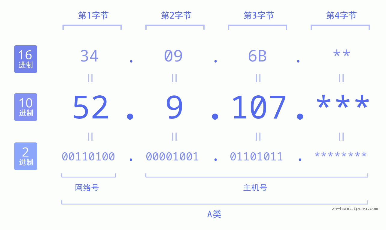 IP地址:52.9.107 数据结构图 二进制 十进制 十六进制 IPv4: 52.9.107 网络类型 网络号 主机号