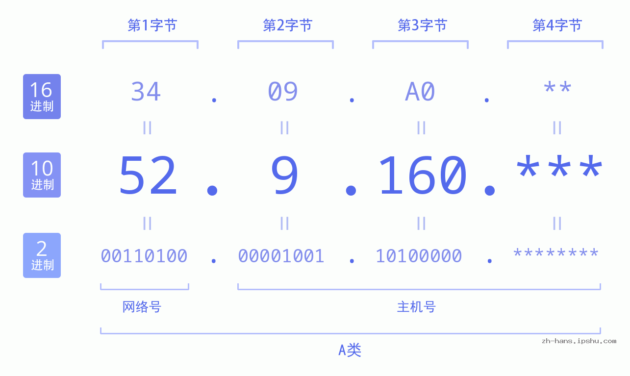 IP地址:52.9.160 数据结构图 二进制 十进制 十六进制 IPv4: 52.9.160 网络类型 网络号 主机号