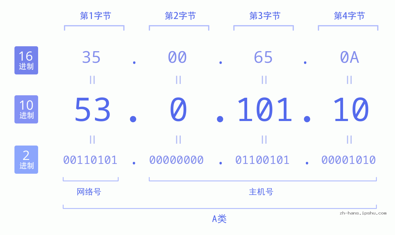 IP地址:53.0.101.10 数据结构图 二进制 十进制 十六进制 IPv4: 53.0.101.10 网络类型 网络号 主机号