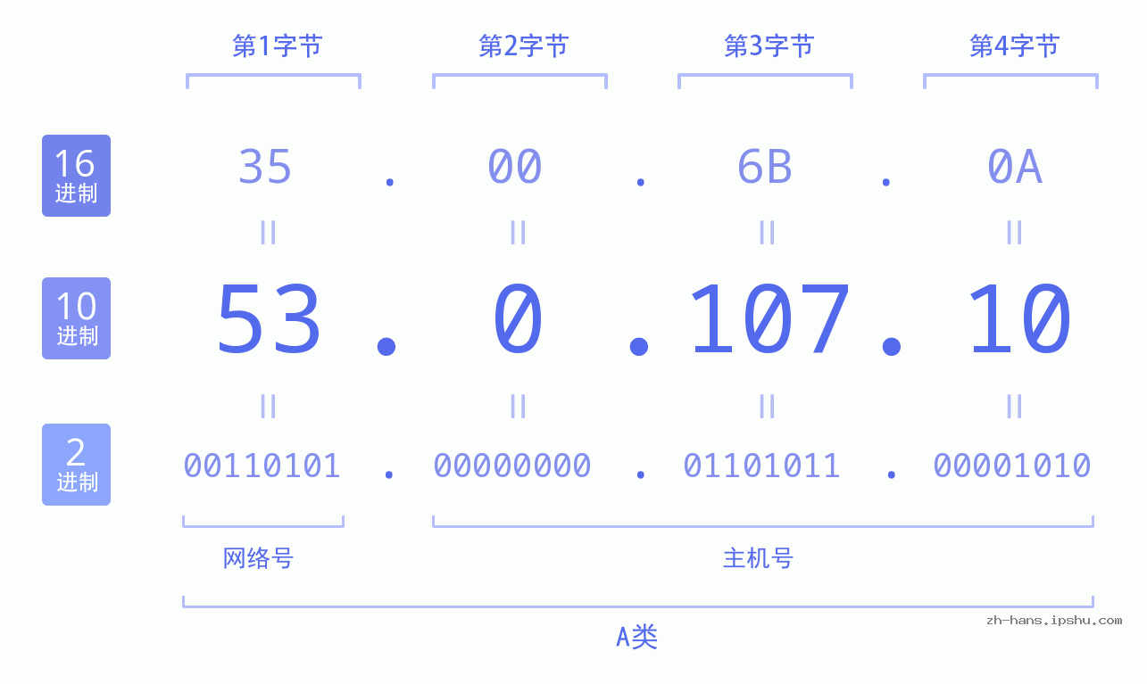 IP地址:53.0.107.10 数据结构图 二进制 十进制 十六进制 IPv4: 53.0.107.10 网络类型 网络号 主机号