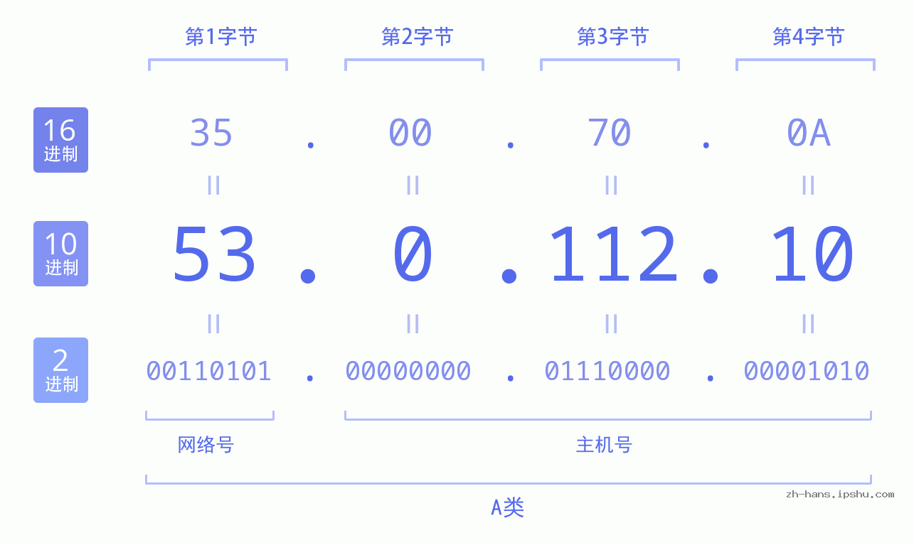 IP地址:53.0.112.10 数据结构图 二进制 十进制 十六进制 IPv4: 53.0.112.10 网络类型 网络号 主机号