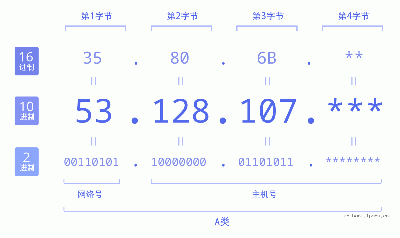 IP地址:53.128.107 数据结构图 二进制 十进制 十六进制 IPv4: 53.128.107 网络类型 网络号 主机号