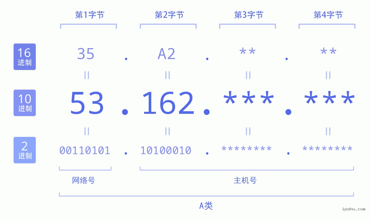 IPv4: 53.162 网络类型 网络号 主机号