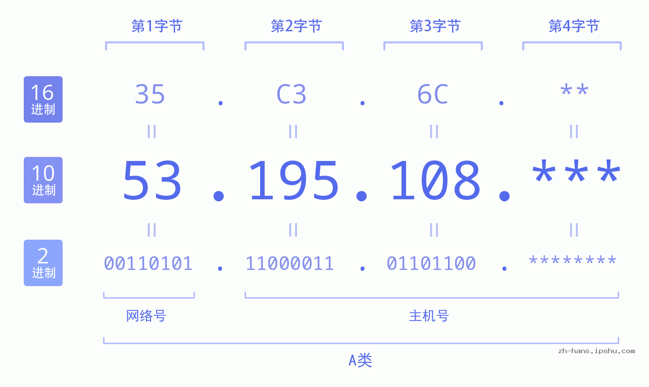 IP地址:53.195.108 数据结构图 二进制 十进制 十六进制 IPv4: 53.195.108 网络类型 网络号 主机号