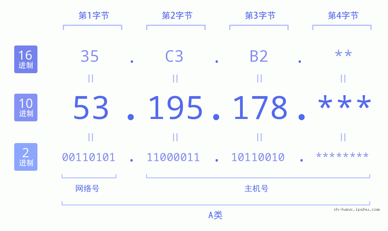 IP地址:53.195.178 数据结构图 二进制 十进制 十六进制 IPv4: 53.195.178 网络类型 网络号 主机号