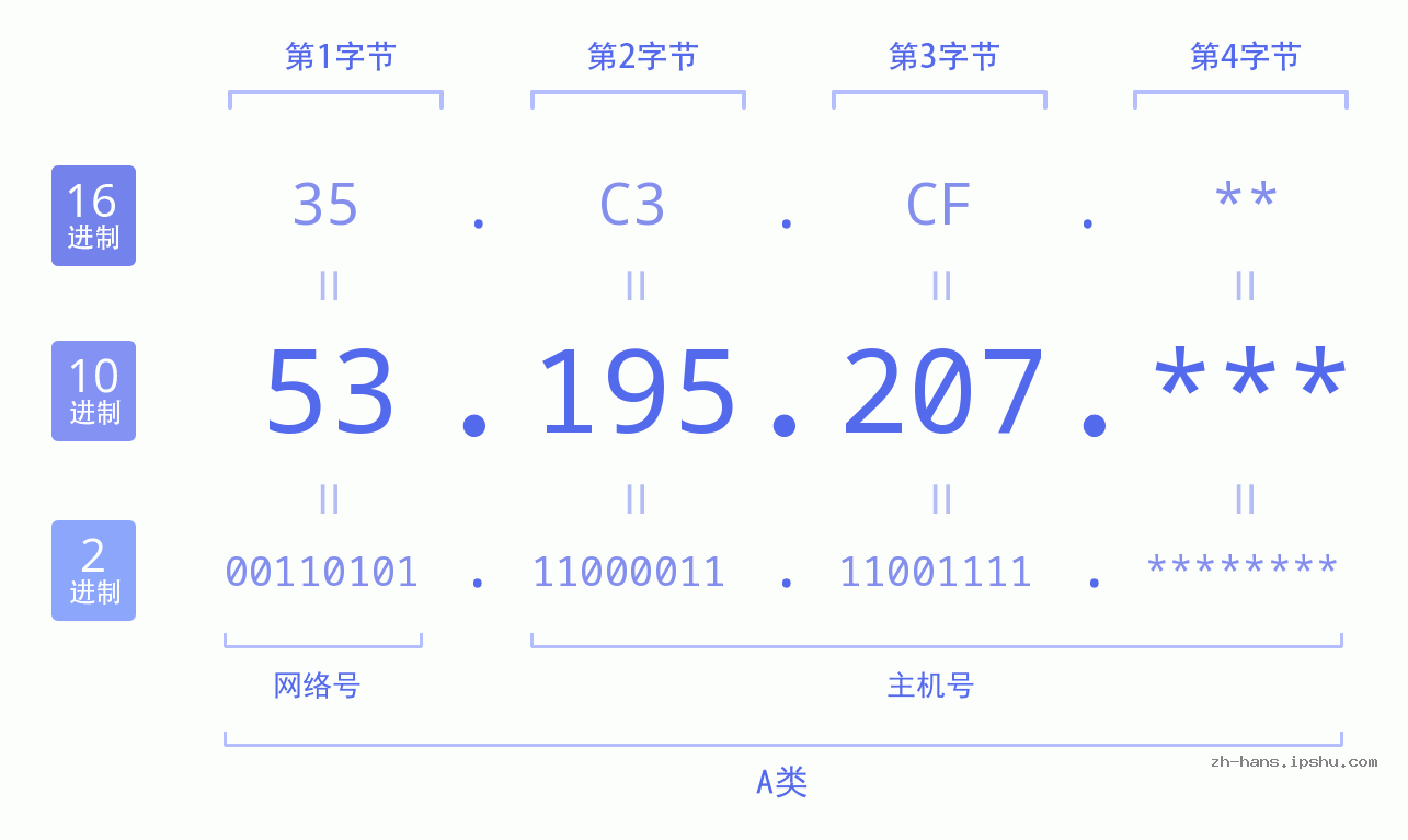 IP地址:53.195.207 数据结构图 二进制 十进制 十六进制 IPv4: 53.195.207 网络类型 网络号 主机号