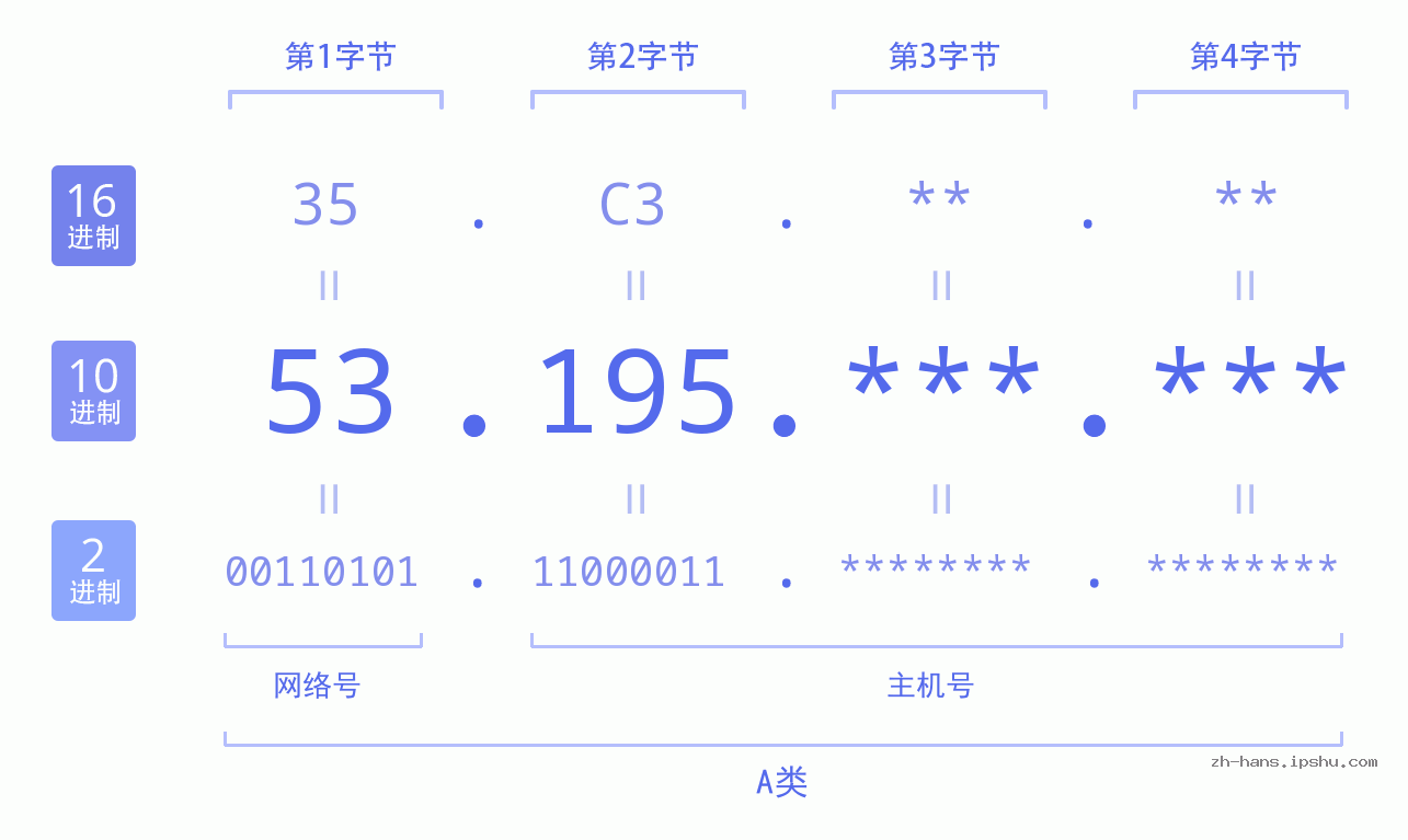 IP地址:53.195 数据结构图 二进制 十进制 十六进制 IPv4: 53.195 网络类型 网络号 主机号
