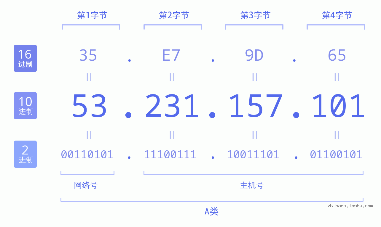 IP地址:53.231.157.101 数据结构图 二进制 十进制 十六进制 IPv4: 53.231.157.101 网络类型 网络号 主机号